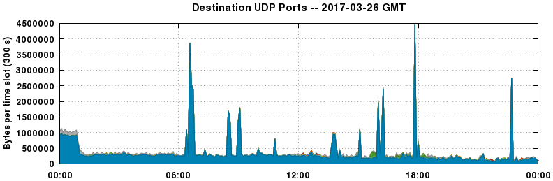 Destination UDP Ports