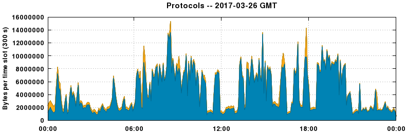 Protocols