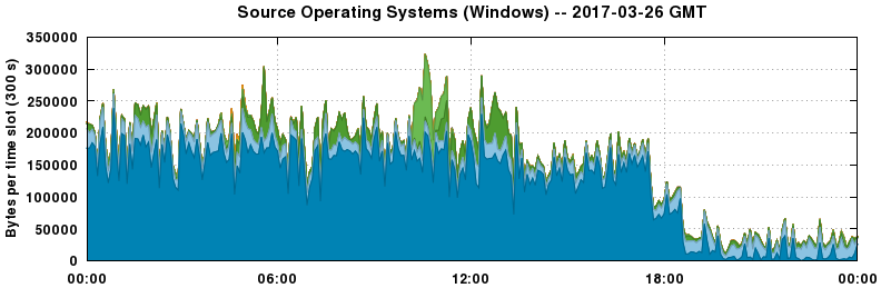 Source Operating Systems (Windows)