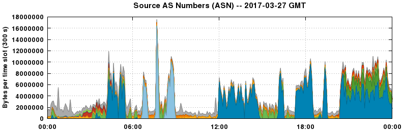 Source AS Numbers (ASNs)