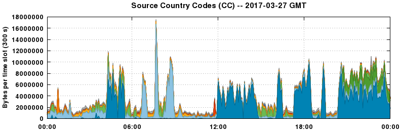 Source Country Codes (CCs)