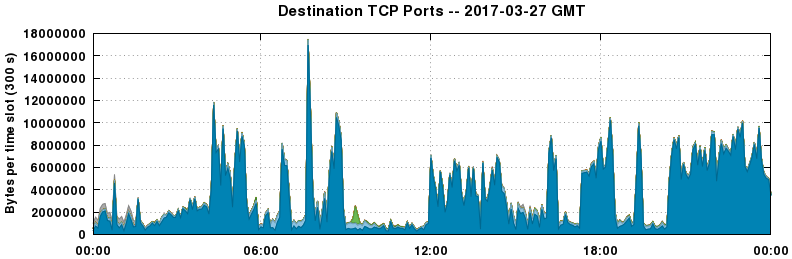 Destination TCP Ports
