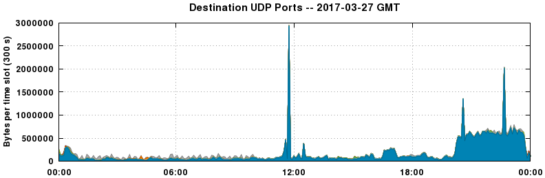 Destination UDP Ports