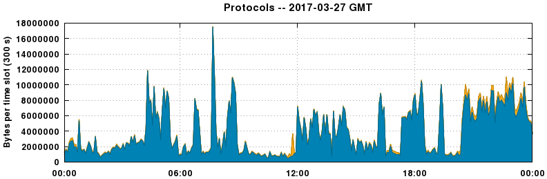 Protocols