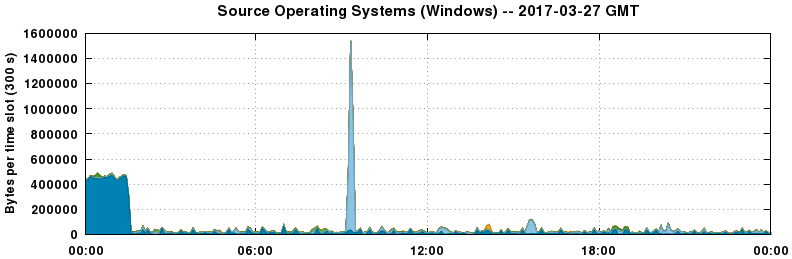 Source Operating Systems (Windows)