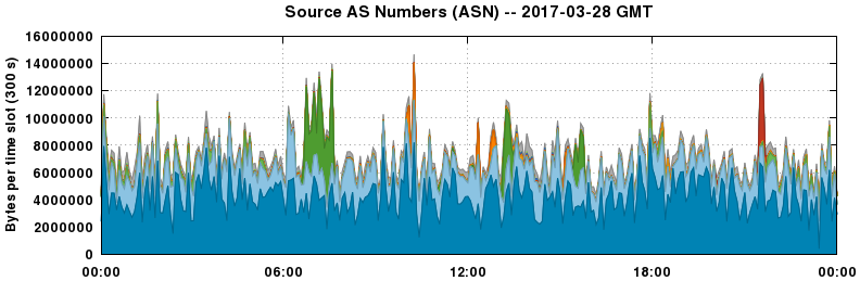 Source AS Numbers (ASNs)