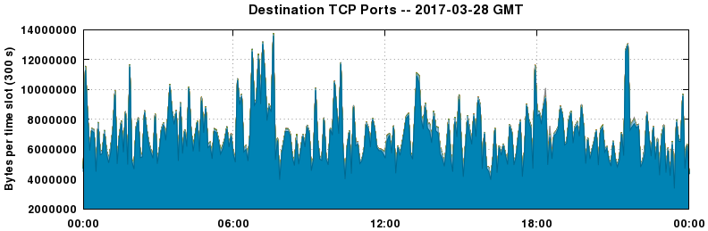 Destination TCP Ports