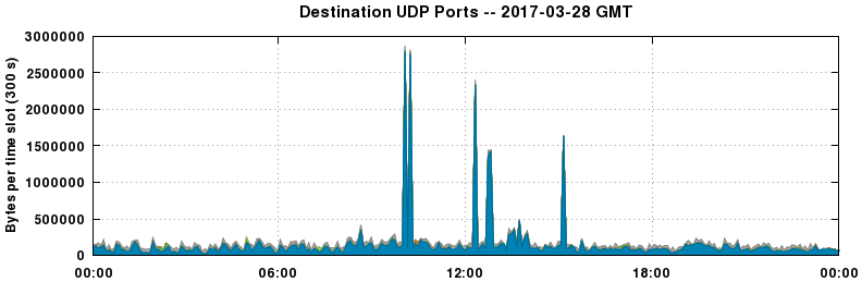 Destination UDP Ports