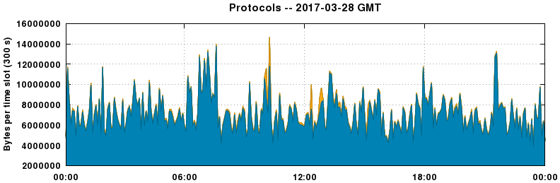 Protocols