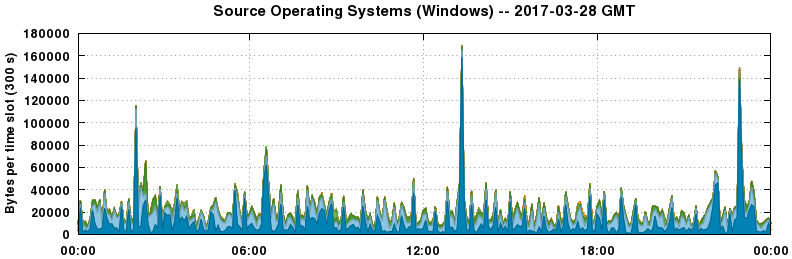 Source Operating Systems (Windows)