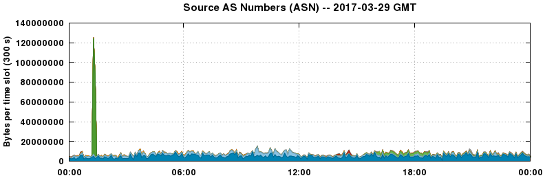 Source AS Numbers (ASNs)
