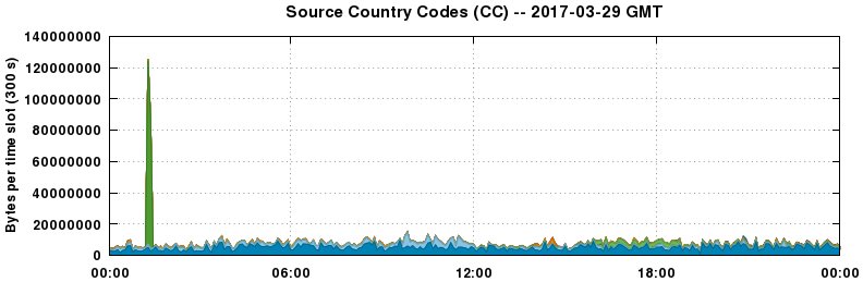 Source Country Codes (CCs)