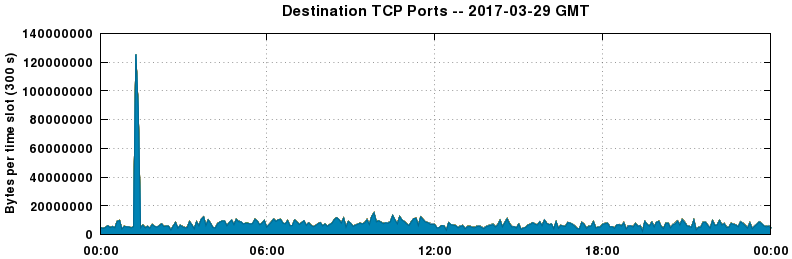 Destination TCP Ports