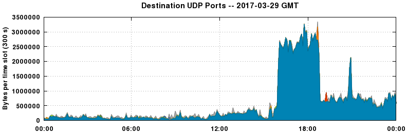 Destination UDP Ports