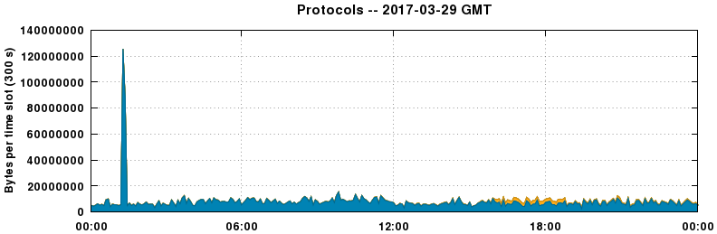Protocols