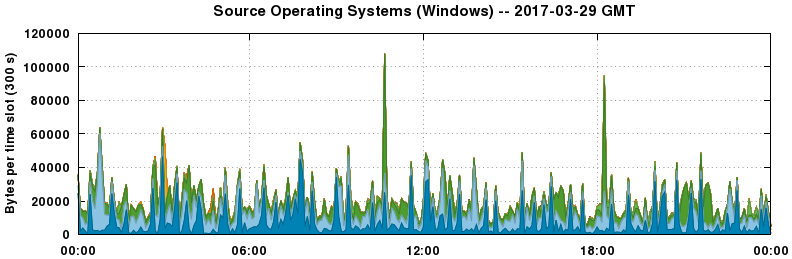 Source Operating Systems (Windows)