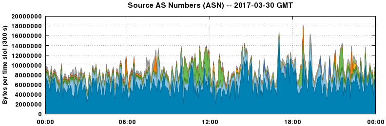 Source AS Numbers (ASNs)