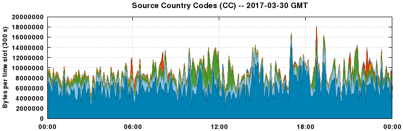 Source Country Codes (CCs)