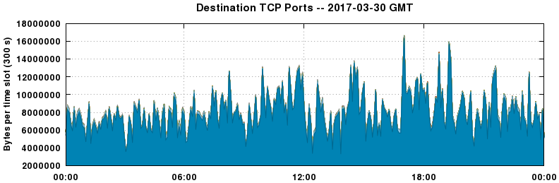Destination TCP Ports
