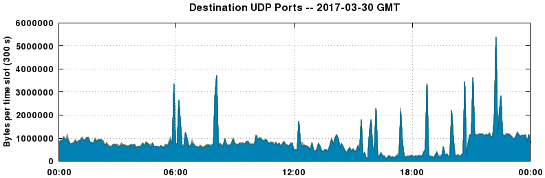 Destination UDP Ports