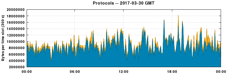 Protocols