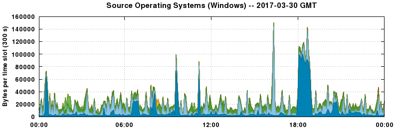 Source Operating Systems (Windows)