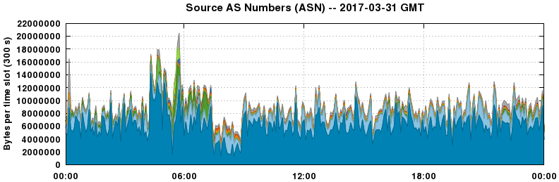 Source AS Numbers (ASNs)