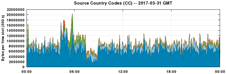 Source Country Codes (CCs)