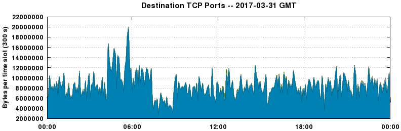 Destination TCP Ports
