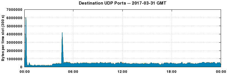 Destination UDP Ports