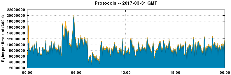 Protocols