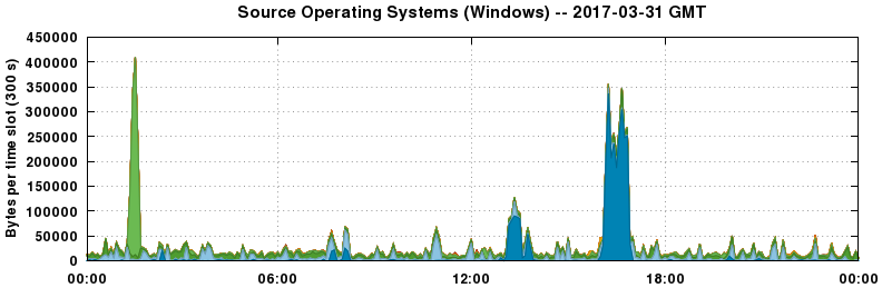 Source Operating Systems (Windows)