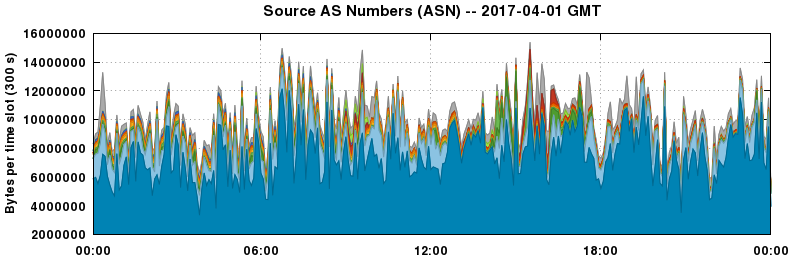 Source AS Numbers (ASNs)