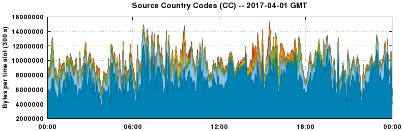 Source Country Codes (CCs)
