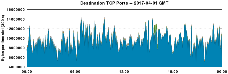 Destination TCP Ports