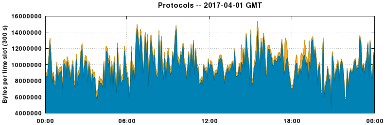 Protocols