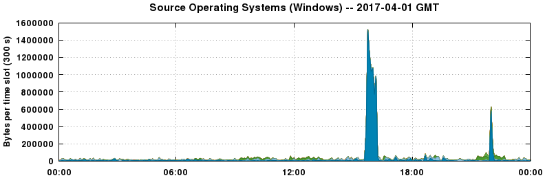 Source Operating Systems (Windows)