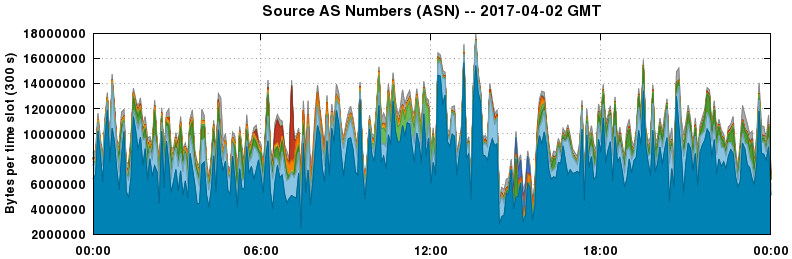 Source AS Numbers (ASNs)