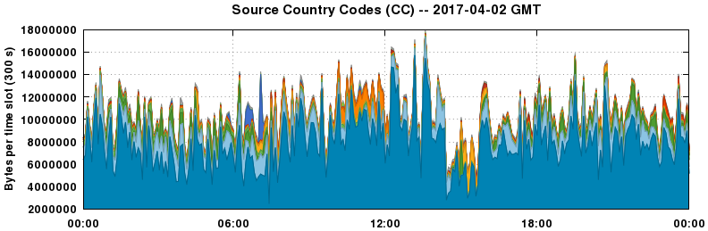 Source Country Codes (CCs)