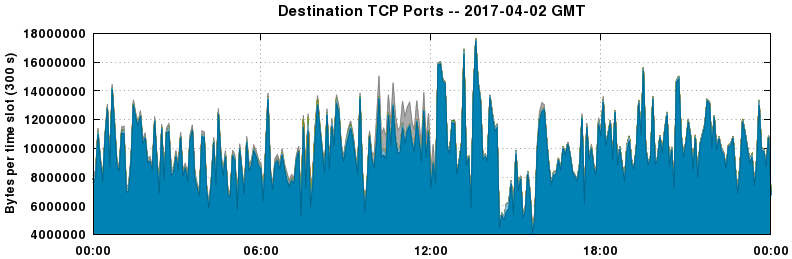 Destination TCP Ports