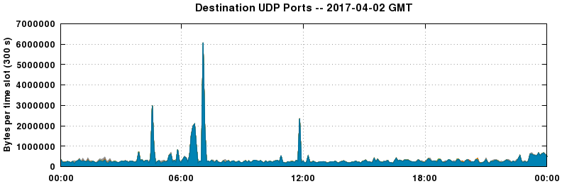 Destination UDP Ports
