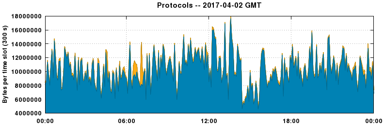 Protocols
