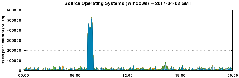 Source Operating Systems (Windows)