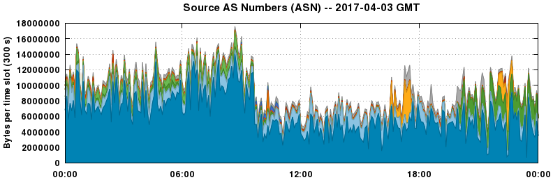 Source AS Numbers (ASNs)