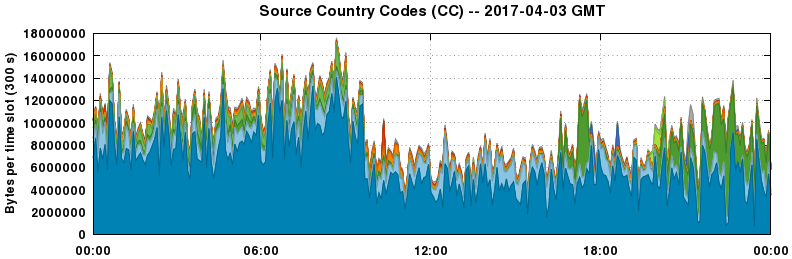 Source Country Codes (CCs)