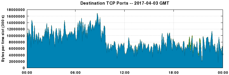 Destination TCP Ports