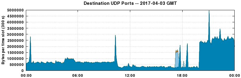 Destination UDP Ports