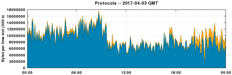 Protocols