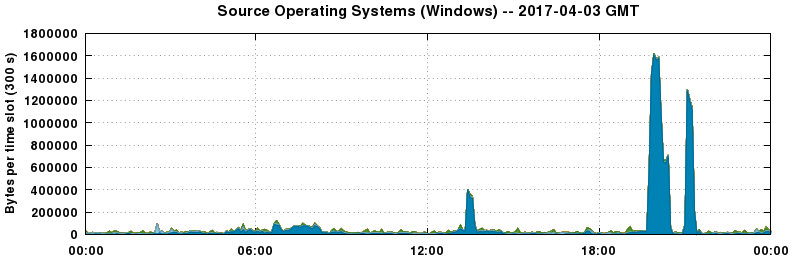 Source Operating Systems (Windows)