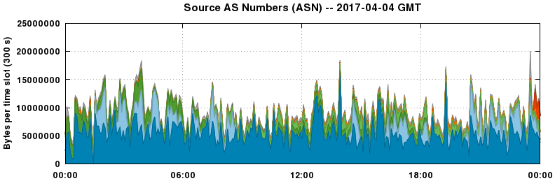 Source AS Numbers (ASNs)